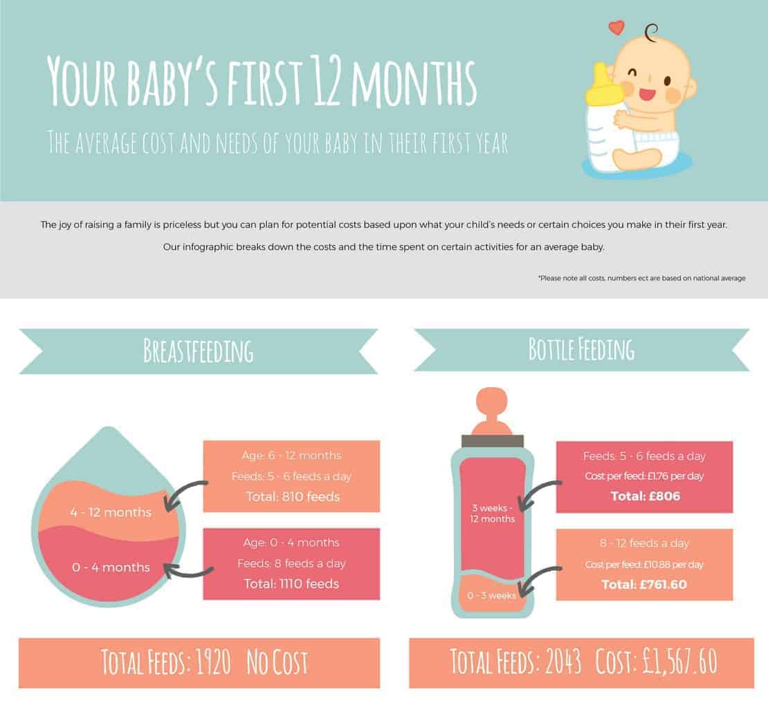 What is the average cost of a baby's first year? Mummy Matters