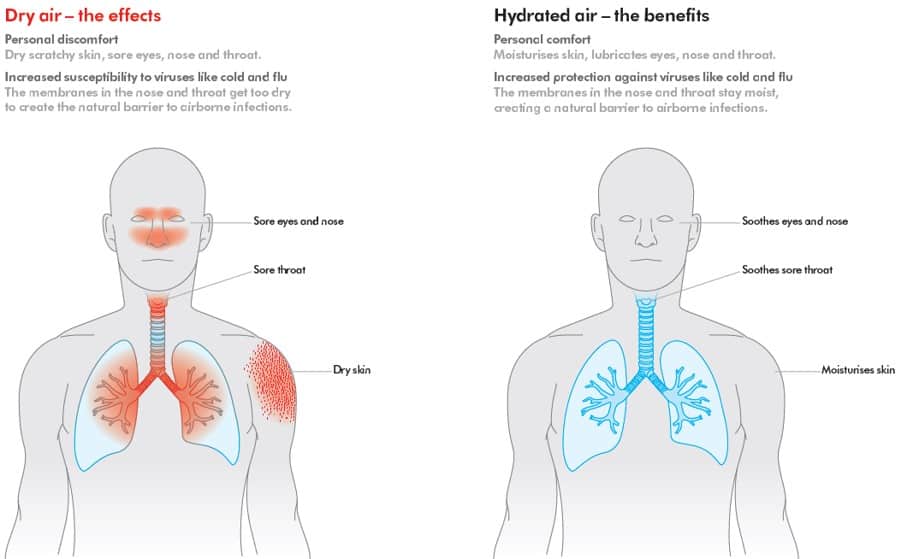 Humidity Fast Facts