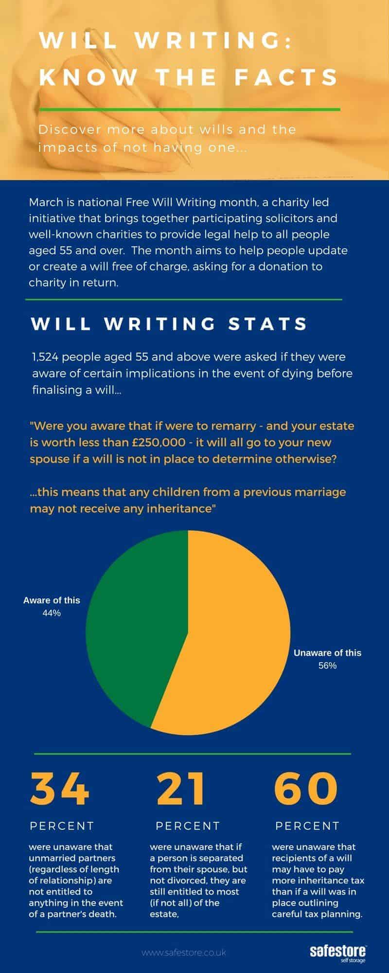 Will writing-know the facts