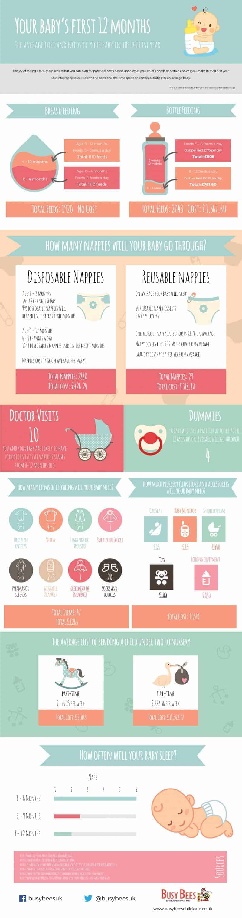 Cost of Baby's First Year