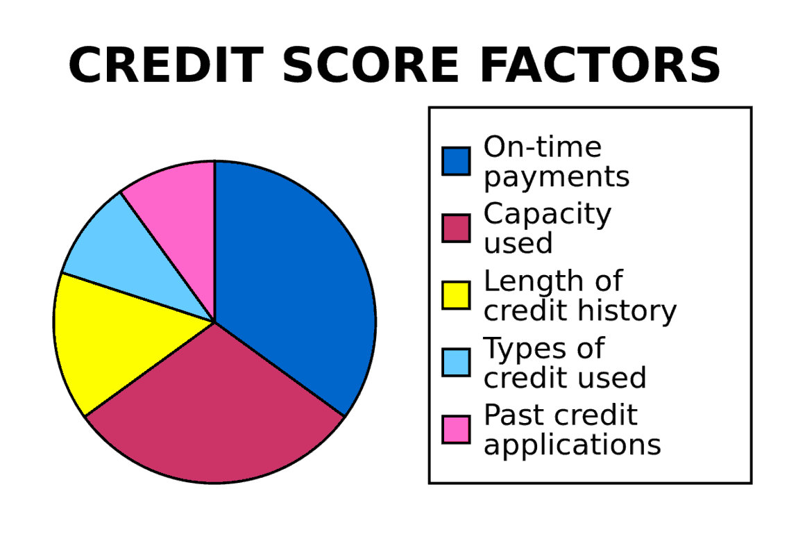 Credit Score